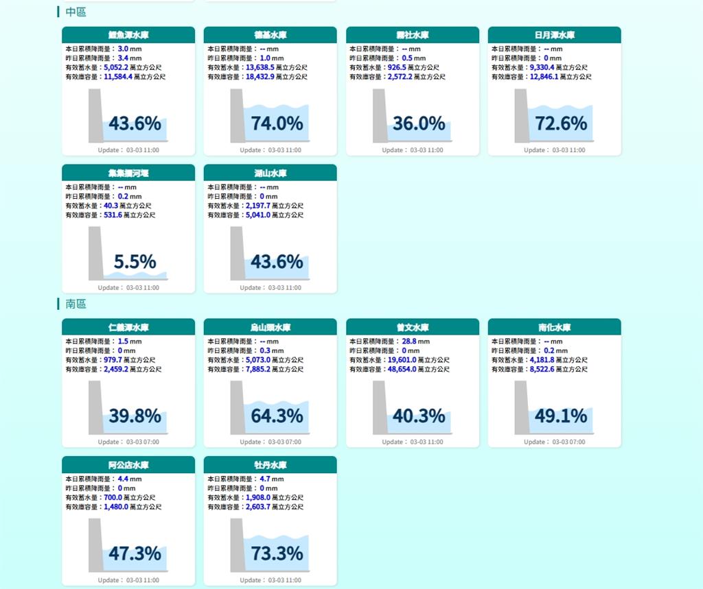 全台「7水庫」蓄水率低於50%!專家示警「枯水期」:單靠春雨不夠解渴