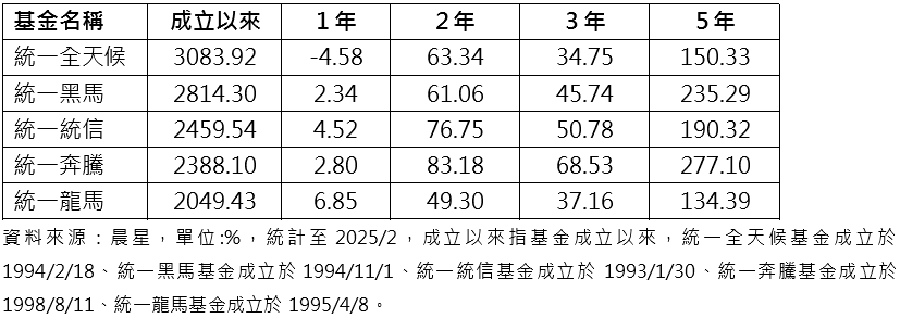 統一台股主動式ETF獲准募集 4月21日起舉辦10場投資說明會