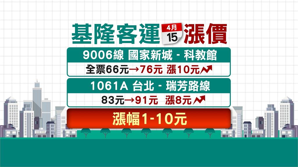 基隆客運跟進漲價！　週六起4路線漲1至10元