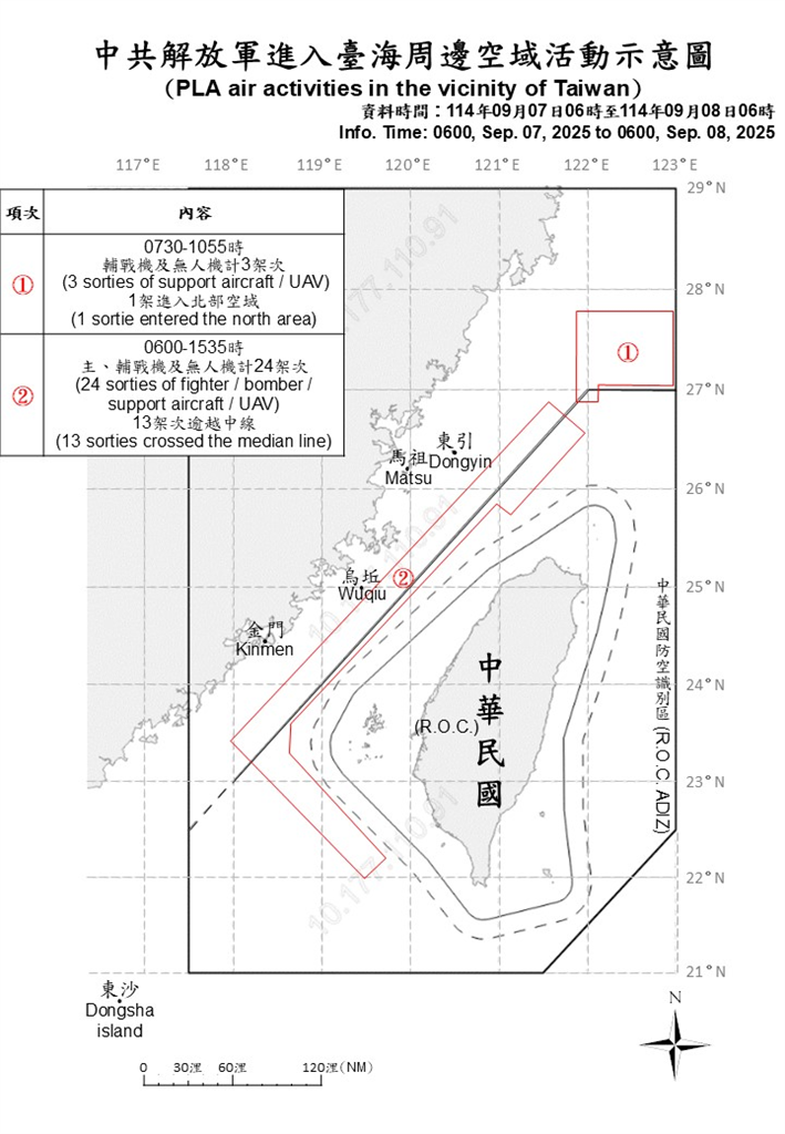 快新聞／中國再派34機艦、2公務船擾台挑釁　14架次越中線闖我空域