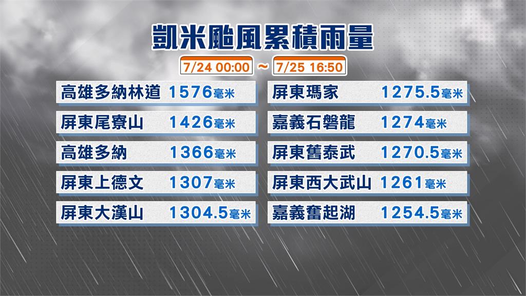 陸上警報最快今晚解除！　　凱米颱風豪雨致災　全台累計6死
