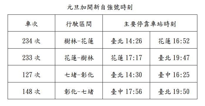 快新聞/疏運跨年、元旦旅客!台鐵加開27班列車 12/18凌晨手刀搶票