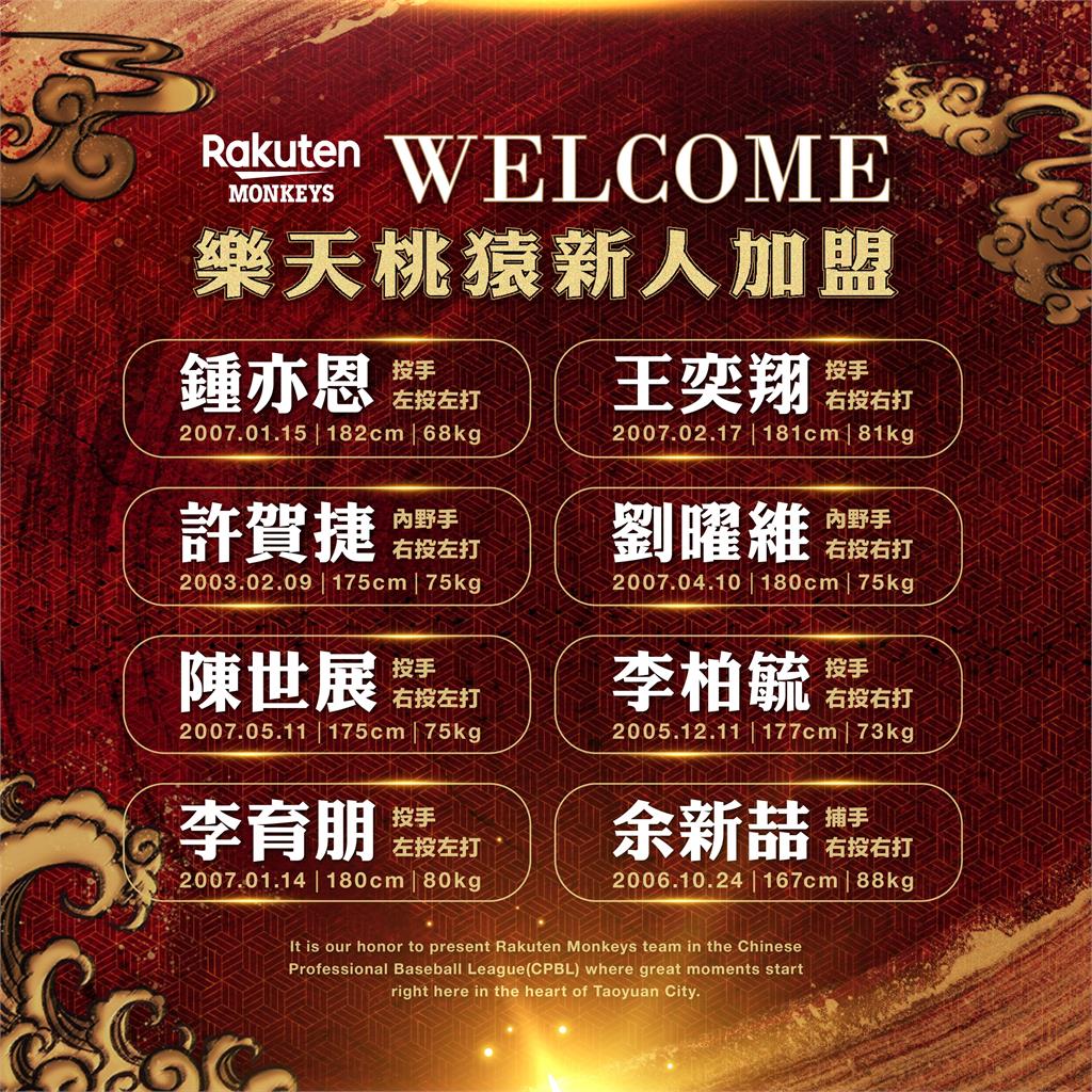 中職/樂天桃猿新秀全員簽約!選秀會第一指名鍾亦恩簽約金破500萬、月薪達8萬