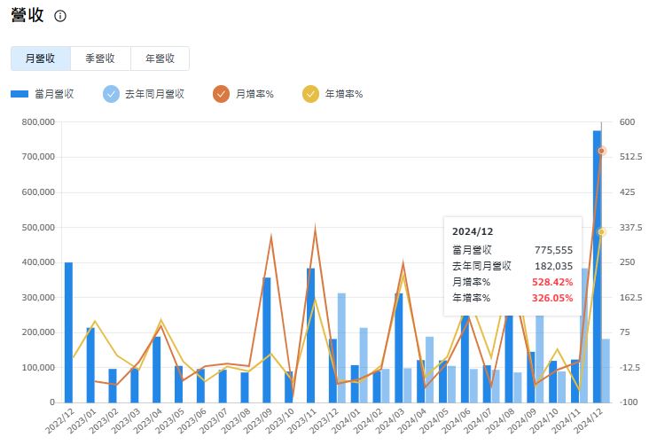 天虹12月營收暴衝至7.76億元 全年表現創歷史新高