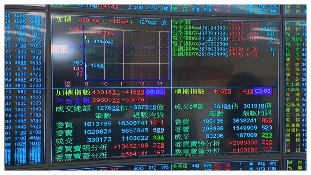 南韓牽動全球股市大修正！謝金河揭「市場恐懼的極限」：是體檢公司的最佳時機