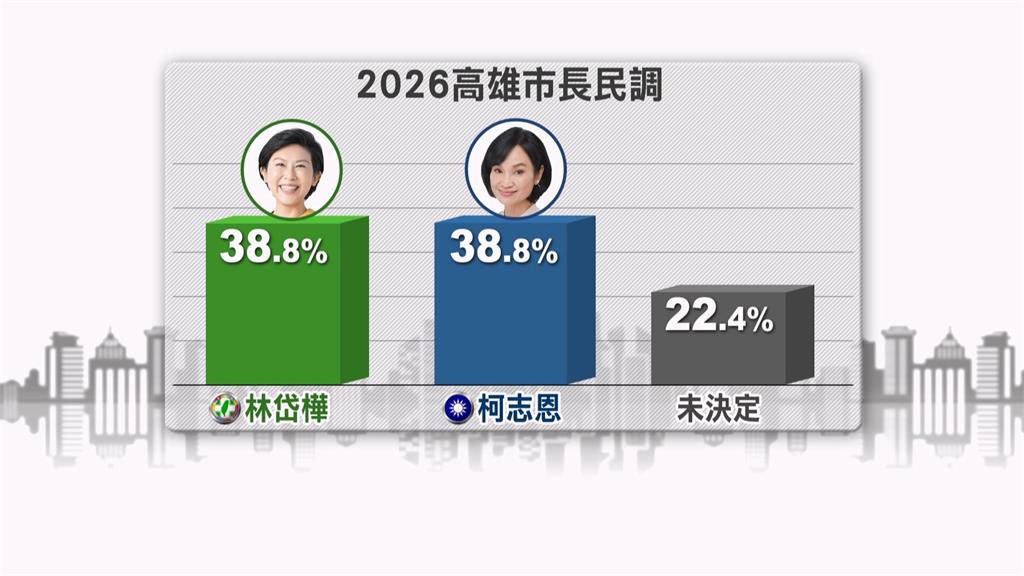 2026高雄市長最新民調 賴瑞隆領先:大家一起努力