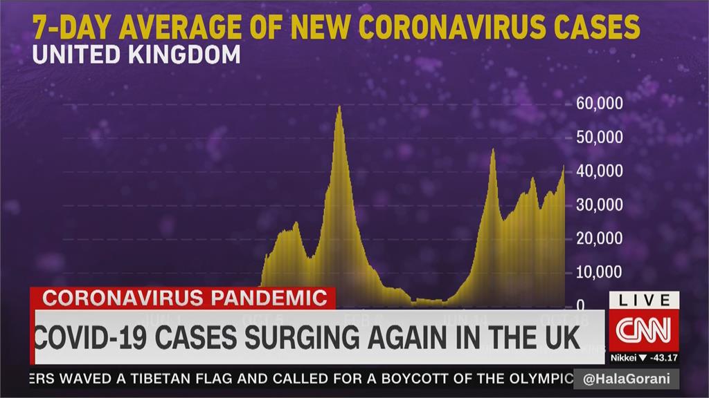 秋冬疫情大反攻？　英國確診暴增與Delta+有關？