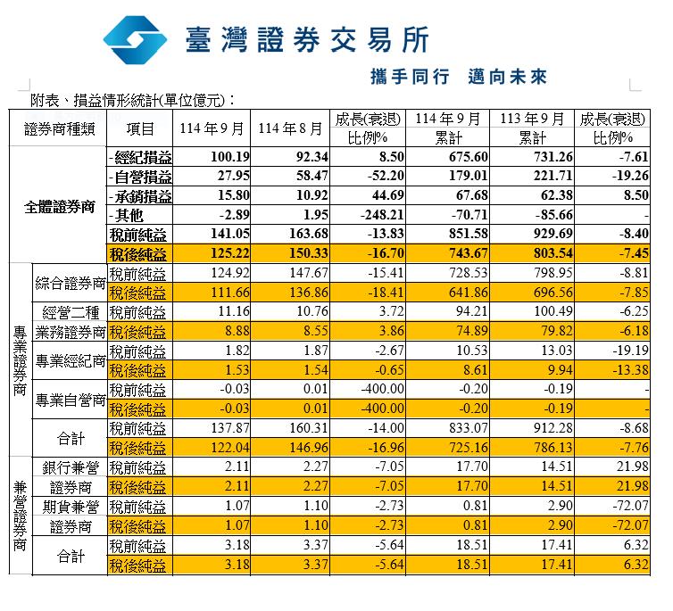 全體證券商114年9月份稅後淨利125.22億元 累計稅後淨利743.67億元