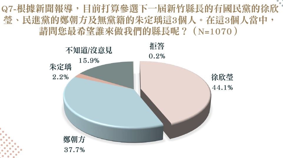 新竹縣長最新民調 徐欣瑩44.1%領先鄭朝方6.4個百分點 藍營78%支持者歸隊