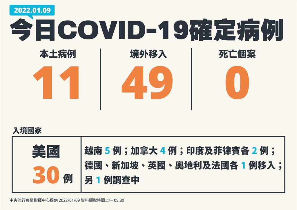 快新聞／本土今暴增11例！「桃機染疫案再擴大」　49例境外移入、無死亡