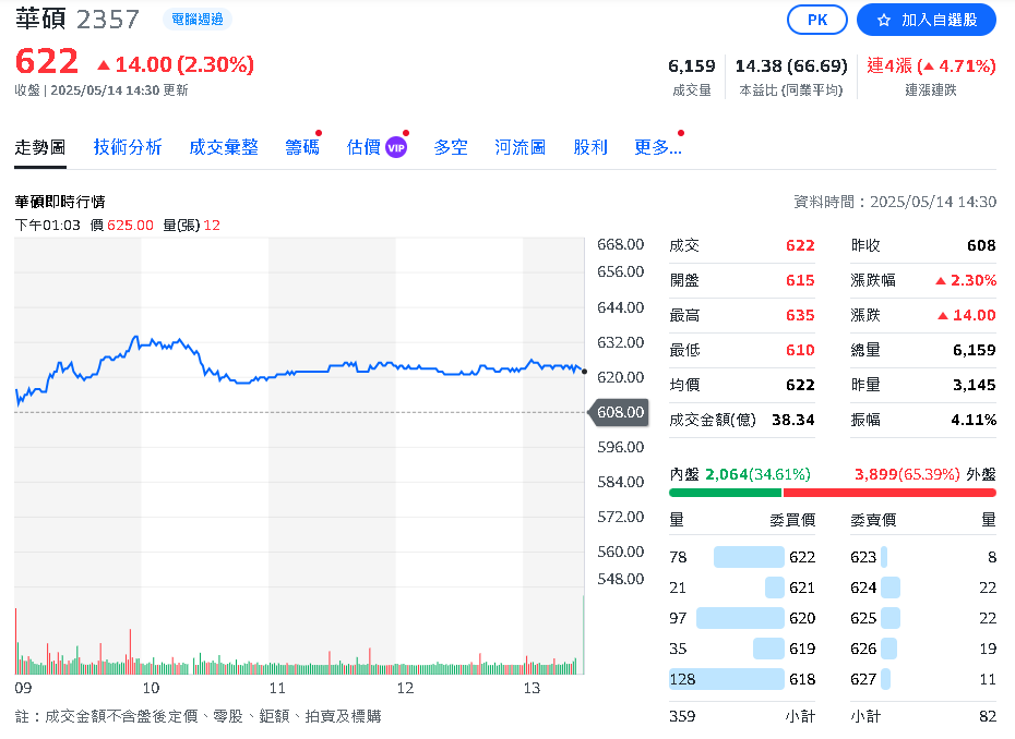 受惠PC提前拉貨、AI伺服器 華碩Q1營收1351.88億 EPS17.2元