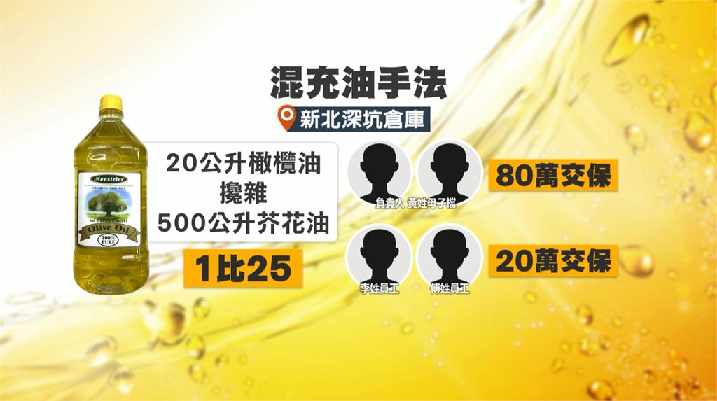 橄欖油1:25混低價芥花油 母子檔牟利1500萬80萬交保