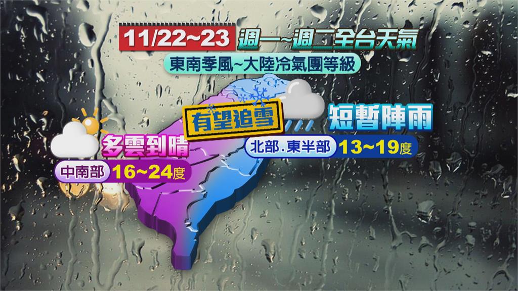 強度直逼大陸冷氣團！　各地氣溫溜滑梯　北台低溫下探13度