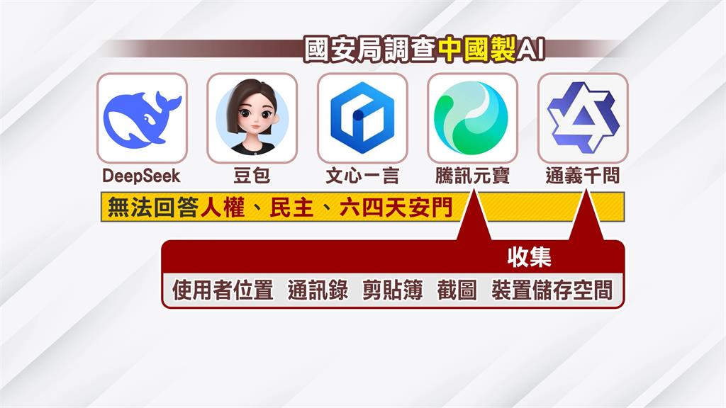 中國製AI爆蒐集各資　學者警告恐成國安漏洞