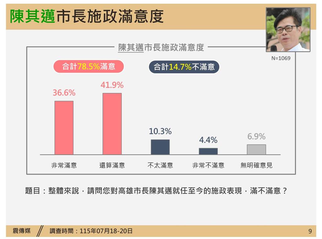 快新聞／南霸天94狂！陳其邁再獲近八成高雄市民肯定　交叉分析一查看傻