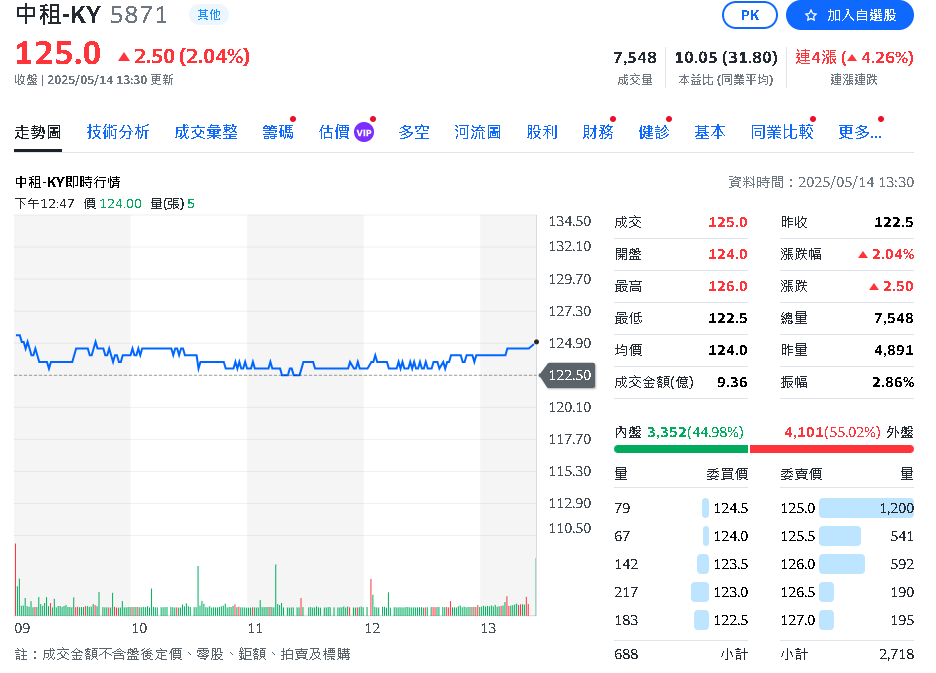 中租4月營收82.7億元 年減3% EPS 4.32元
