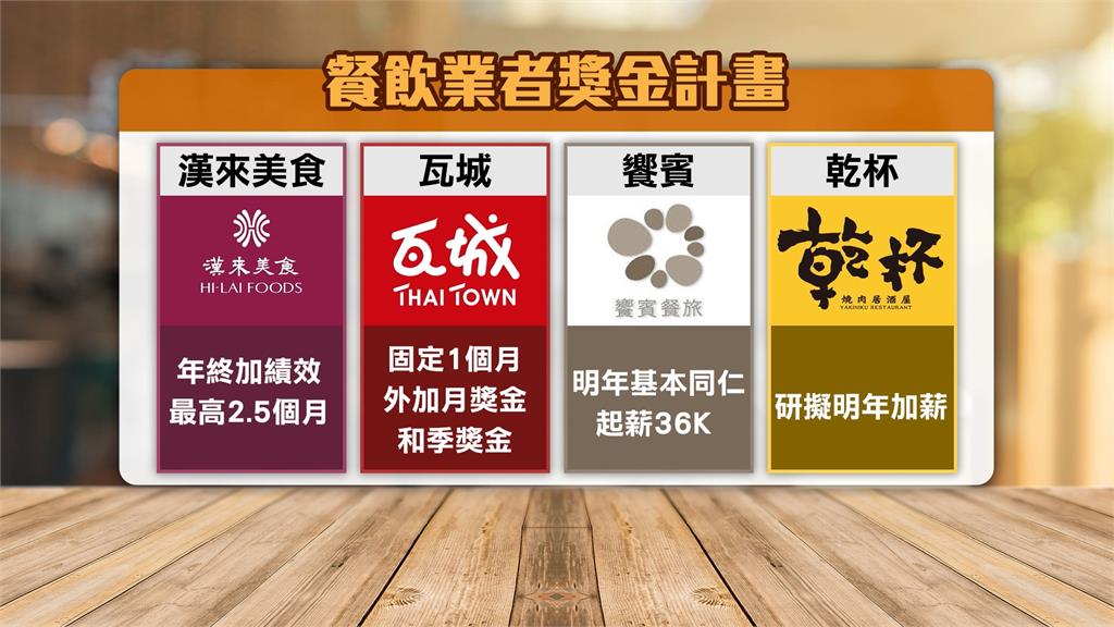 年終誰最高?焦糖楓最高6個月、米炭火燒肉最高19個月 餐飲復甦年終大方送 焦糖楓最高6個月、漢來2.5個月