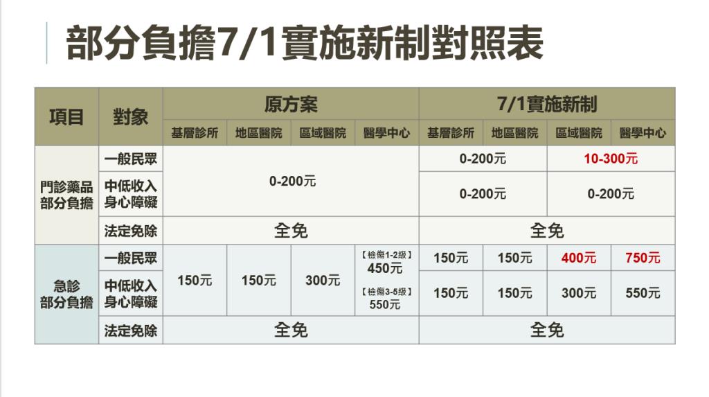 112年7月1日正式實施健保部分負擔調整方案