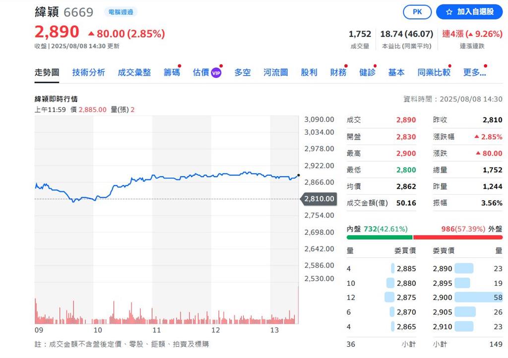 強到不能強！緯穎靠AI 上半年打趴去年全年營收