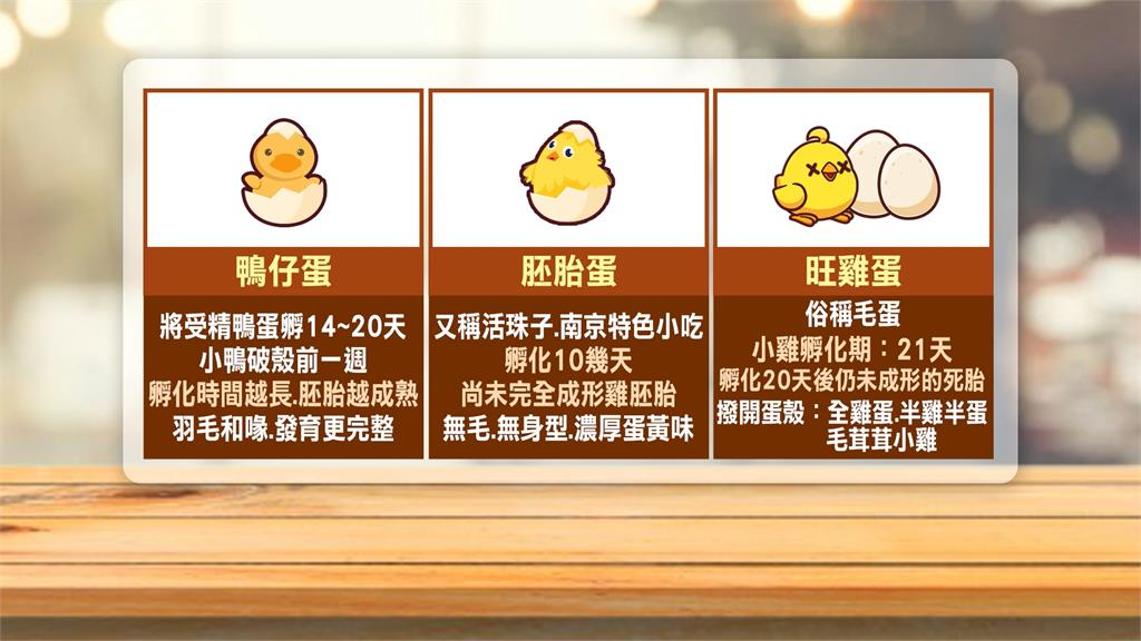 跟「鴨仔蛋」不一樣! 胚胎蛋用「雞胚胎」台灣坊間少見