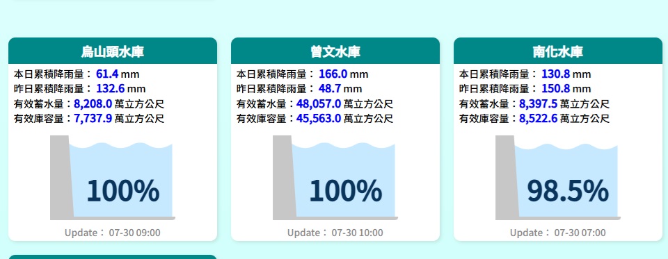大雨下不停！　曾文水庫.烏山頭水庫蓄水率100%