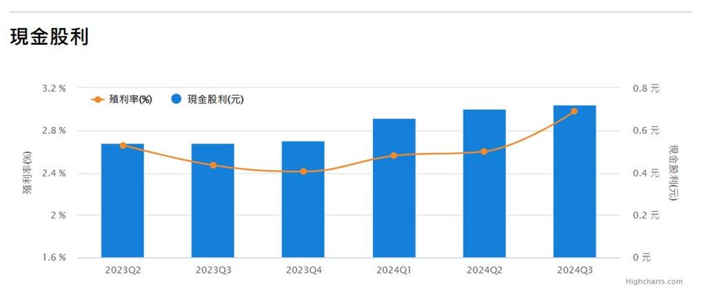 00919配息季季漲 網友:1000萬全買 財富自由