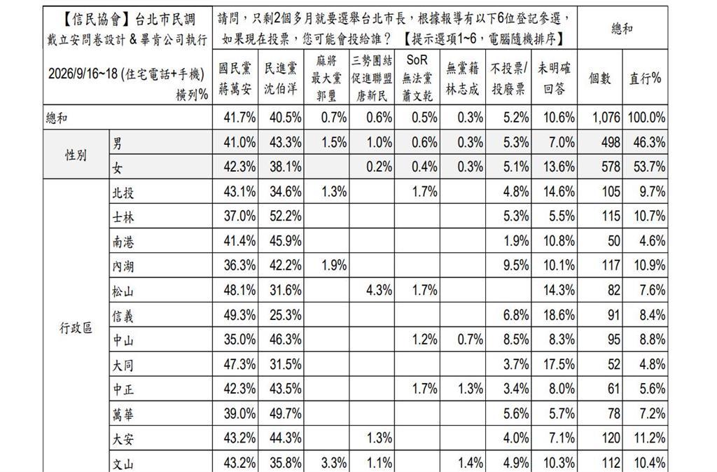 快新聞／最新民調出爐了！沈伯洋猛追蔣萬安「僅差1.2%」　本人謙虛回應了