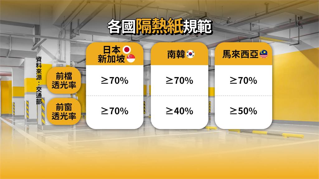 隔熱紙透光率靠「目測」挨批落伍 立委要求9月前全面納管