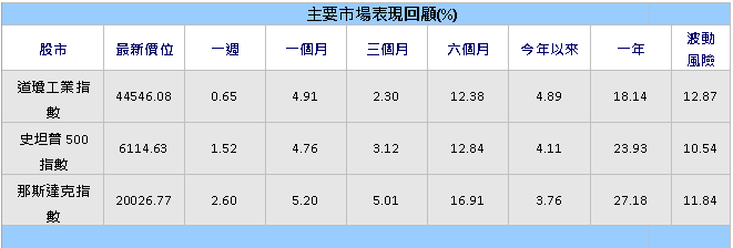 俄烏停戰希望加上半導體股領漲　美股表現分歧