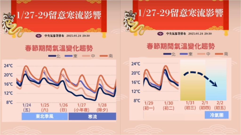 春節9天連假「最凍時間點」恐迎霸王級寒流?鄭明典曬圖示警:強度少見