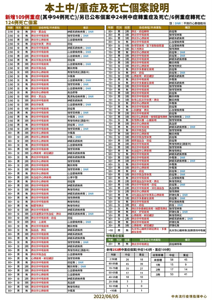 快新聞／中重症+252例　癌症轉移病史20多歲男肺炎、呼吸窘迫進加護病房