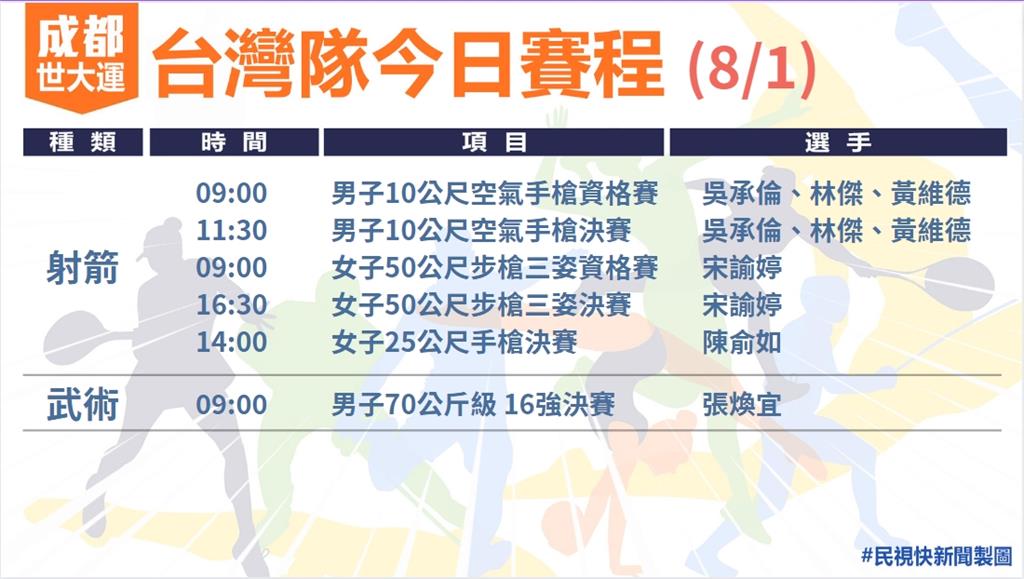 快新聞／世大運今日賽程懶人包！　陳俞如女子25公尺手槍爭獎牌、桌球男團爭金