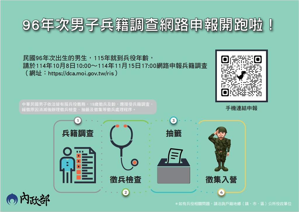 快新聞／96年次役男注意！　內政部「這日起」受理兵籍調查網路申報