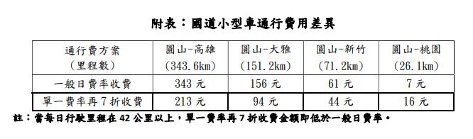 快新聞／高公局出招了！國道通行費「單一費率再打7折」　優惠時段曝光