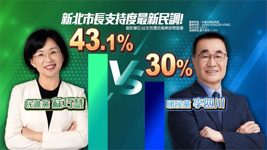 不敢相信！蘇巧慧「民調領先13.1%」吳崢一句反嗆質疑藍委　全網笑翻