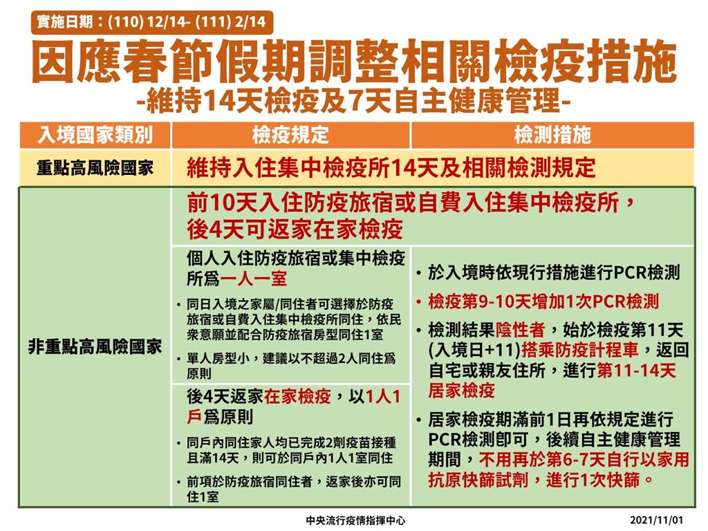 快新聞／春節返台12/14起鬆綁 　10天旅館+4天居檢限「非高風險國入境」