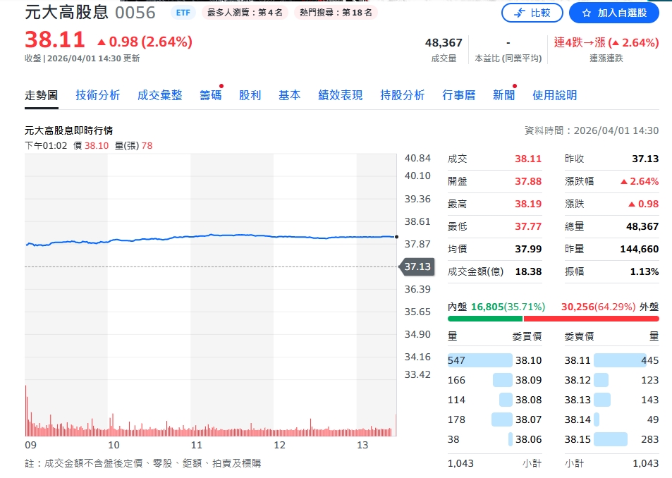 1元配息定案!0056最後買點曝光 錯過等下季