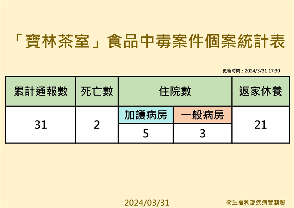 快新聞／米酵菌酸增2案陽性！　薛瑞元：恐為「食材」或「廚師操作」導致