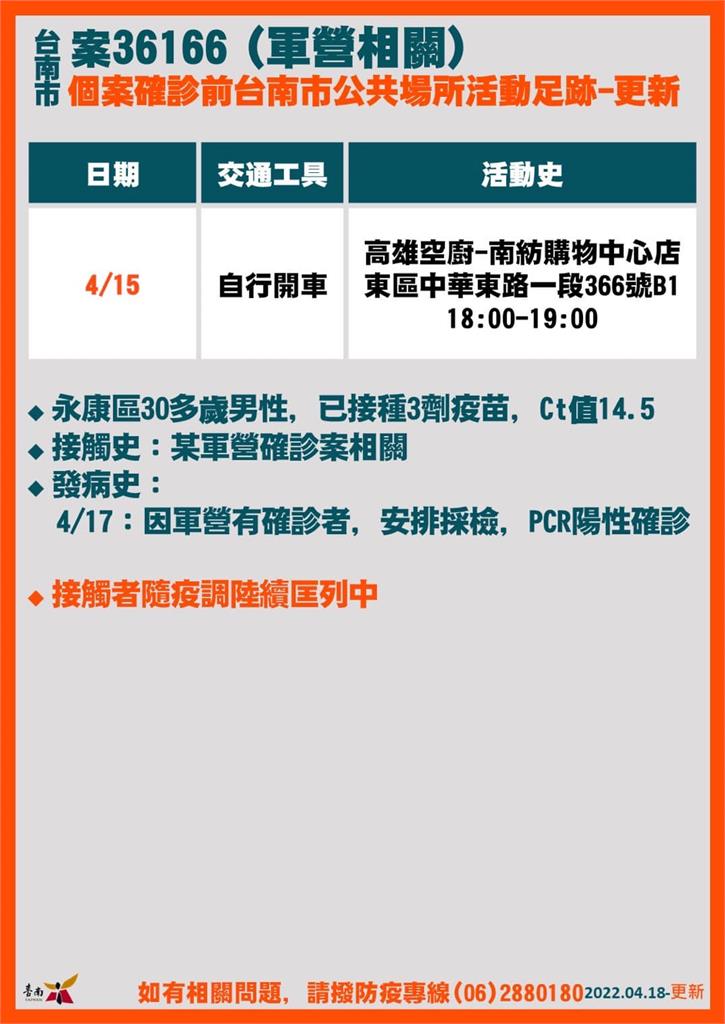 快新聞／台南+45創新高　確診者足跡「台南棒球場、花園夜市、安南果菜市場」入列