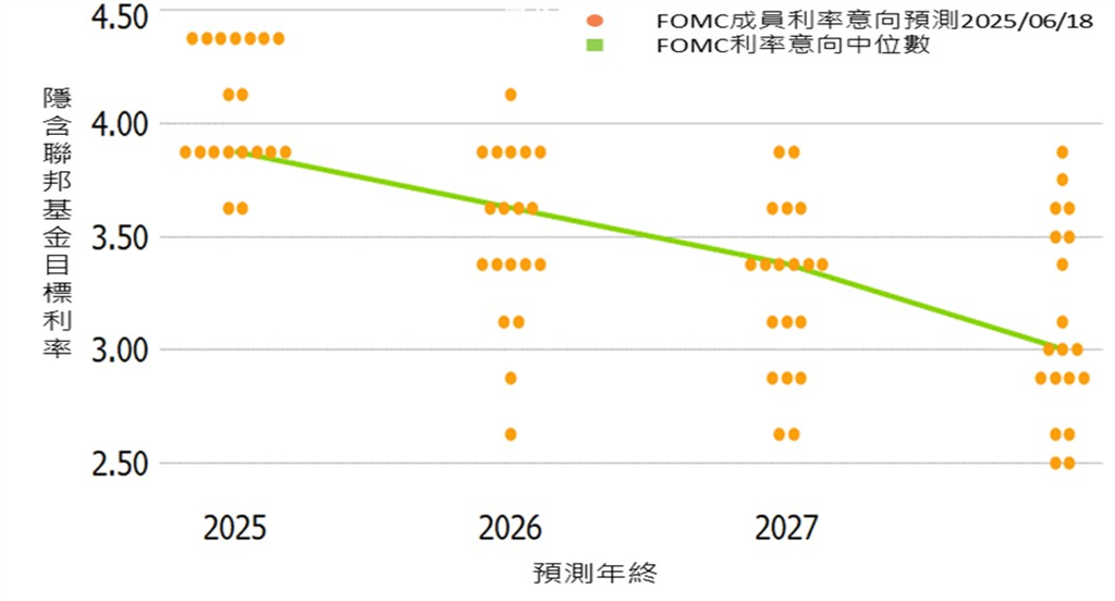 擇良債而棲!市場共識:聯準會緩進式降息!專家指資金或流向這檔債券
