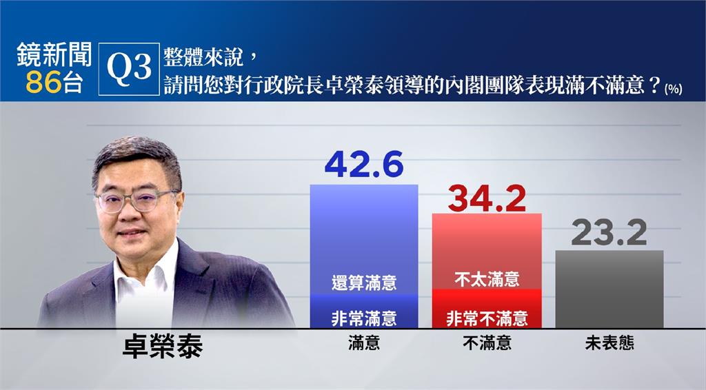快新聞/施政有感!賴總統滿意度穩定過半 白委支持度跌破3成