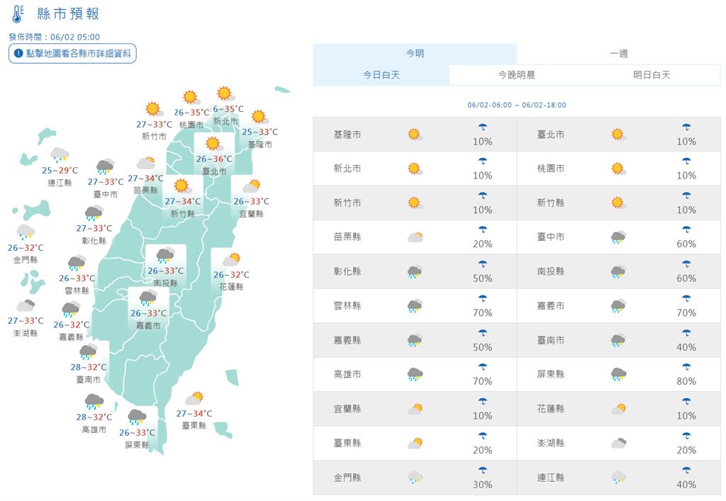 快新聞／3縣市大雨特報！受西南風影響中南部雨勢明顯　高溫上看36度