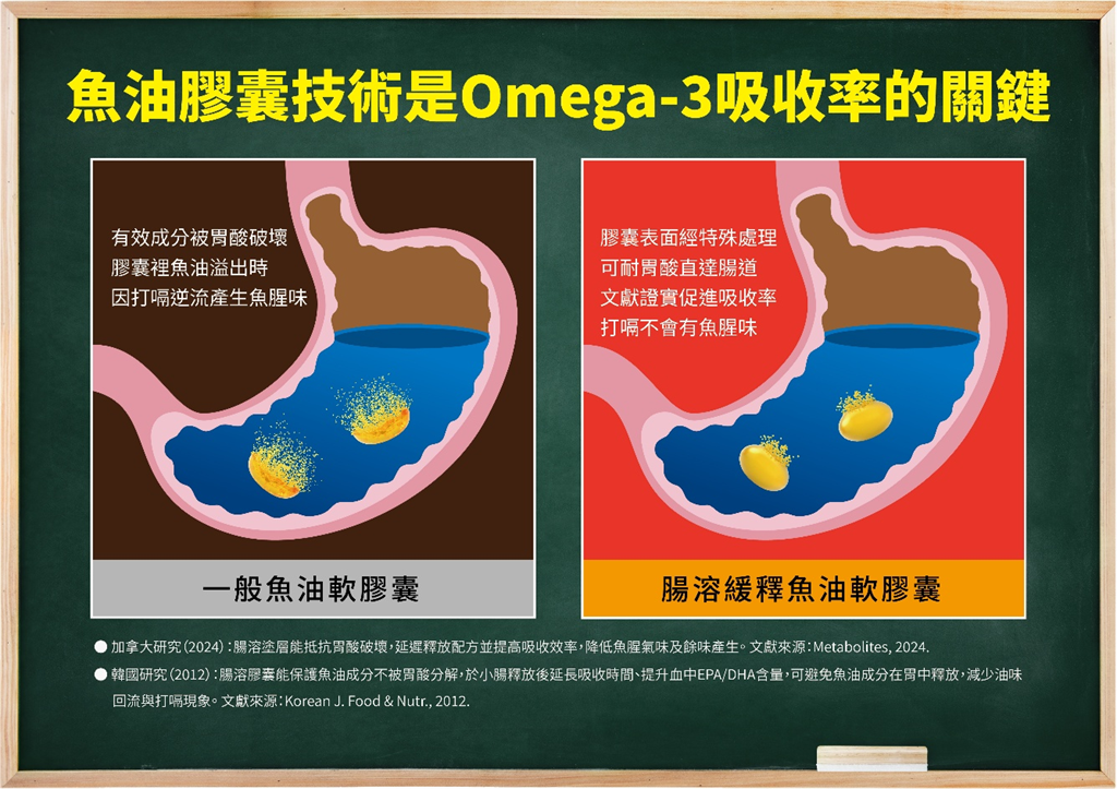 醫師解析魚油挑選重點 愛維他推94%冰島魚油