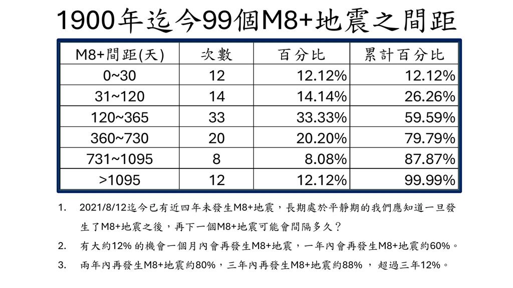 俄羅斯「連震19起」狂搖不停!郭鎧紋見2情況曝「規模8地震機率」:2年內80℅