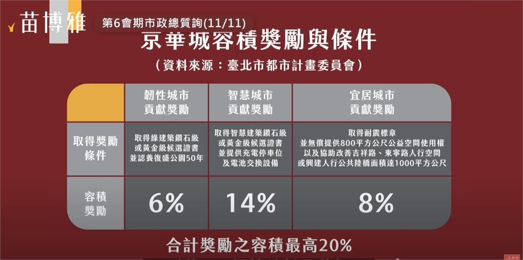 京華城案520開庭…苗博雅出庭作證!4年前質問柯文哲「關鍵容積率片段」曝光
