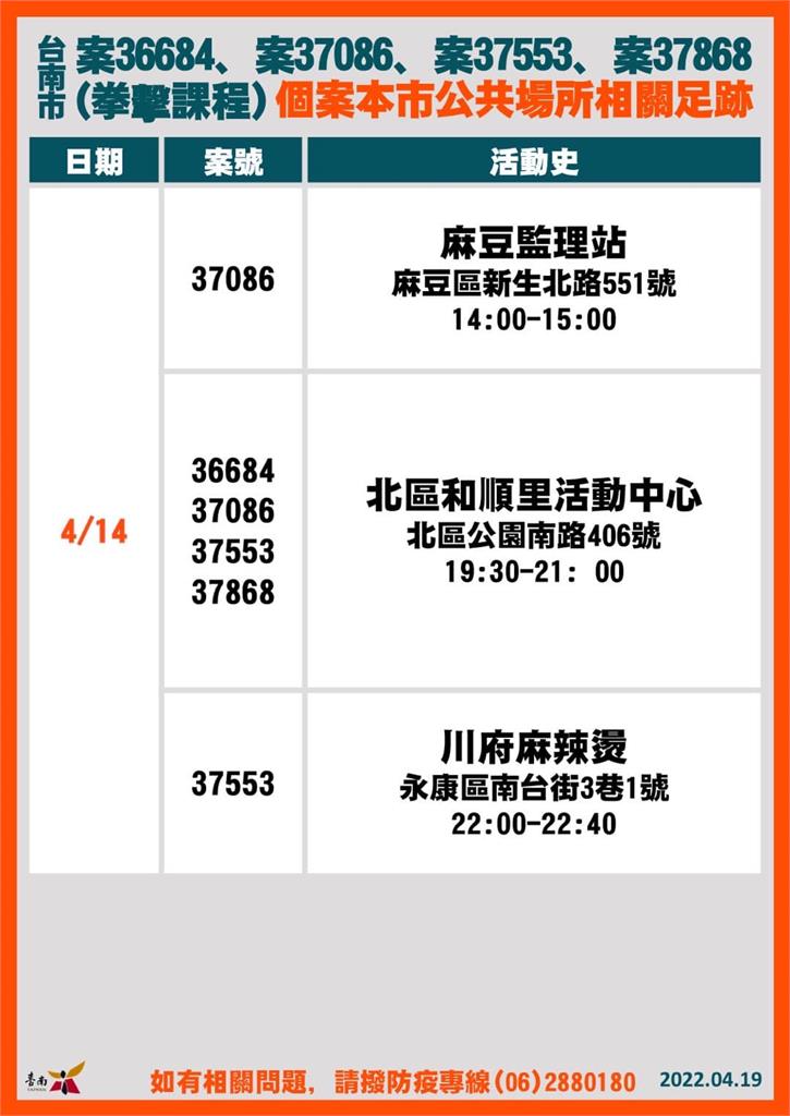 快新聞／台南+45創新高　確診者足跡「台南棒球場、花園夜市、安南果菜市場」入列