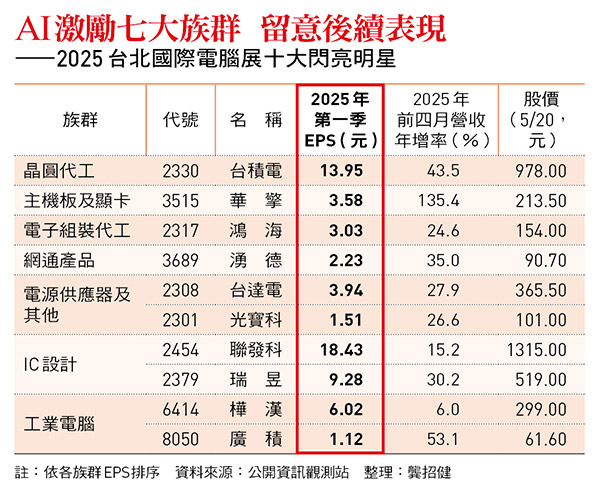 卡位Computex概念 一表看專家10檔口袋名單!