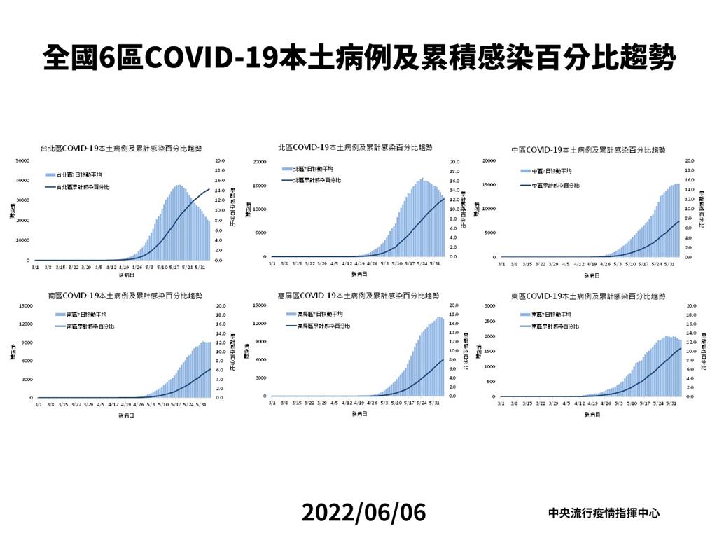 快新聞／全台染疫率破10%「整體疫情往下」！　陳時中：南部往上、北部明顯下降