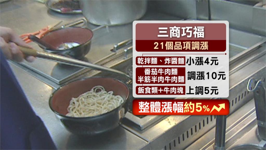 九個月內二度漲價!三商巧福平均漲幅5%
