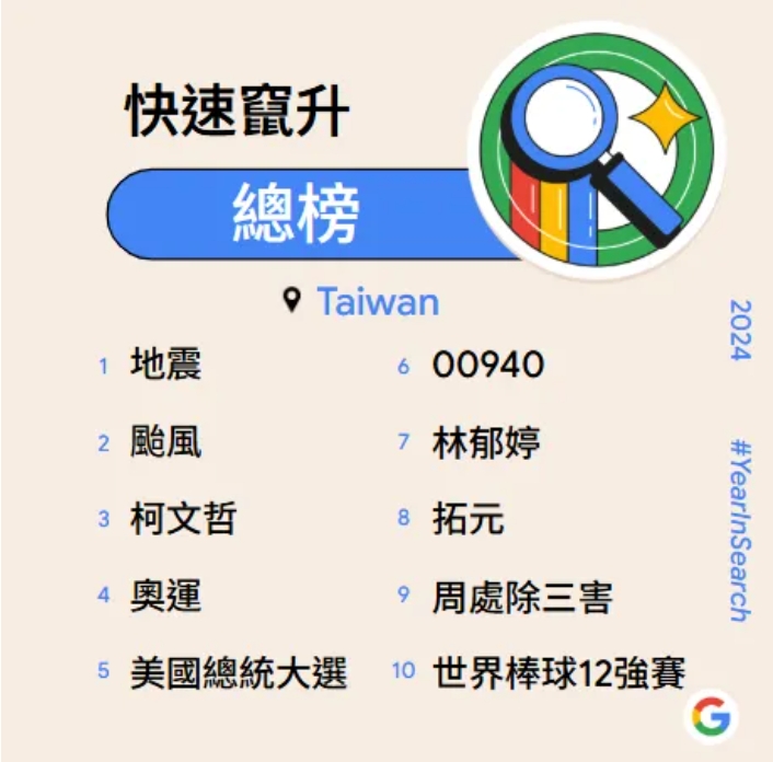 柯文哲僅排第三!Google公布年度搜尋榜 台灣人都查「這2字」最關心